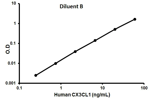 Sandwich ELISA - Human Fractalkine ELISA Kit (CX3CL1) (AB100522)