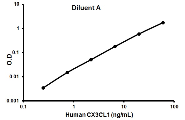 Sandwich ELISA - Human Fractalkine ELISA Kit (CX3CL1) (AB100522), expandable thumbnail