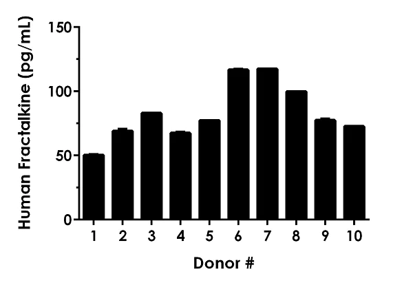 Sandwich ELISA - Human Fractalkine ELISA Kit (CX3Cl1) (AB192145)