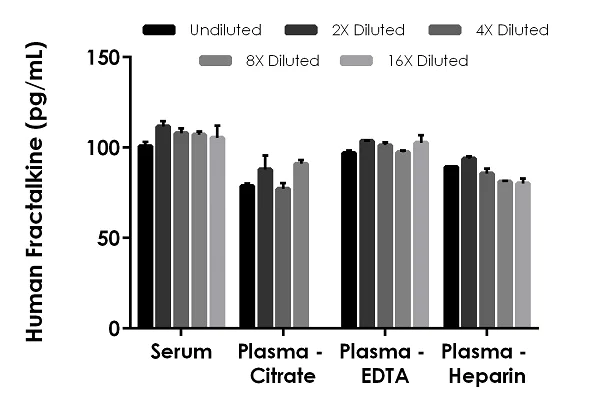 Sandwich ELISA - Human Fractalkine ELISA Kit (CX3Cl1) (AB192145)