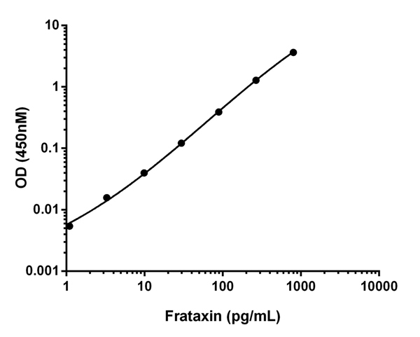 ELISA - Human Frataxin Antibody Pair - BSA and Azide free (AB256593)