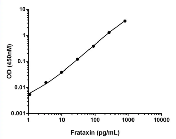 Sandwich ELISA - Human Frataxin ELISA Kit (10 x 96 well plate) (AB201121)