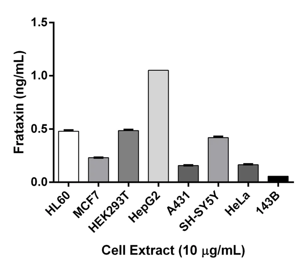 ELISA - Human Frataxin ELISA Kit (AB176112)