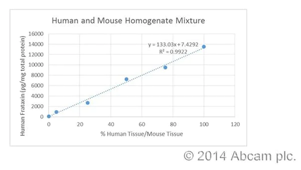 Sandwich ELISA - Human Frataxin ELISA Kit (AB176112)