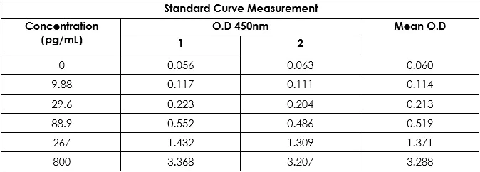 Sandwich ELISA - Human Frataxin ELISA Kit (AB176112)