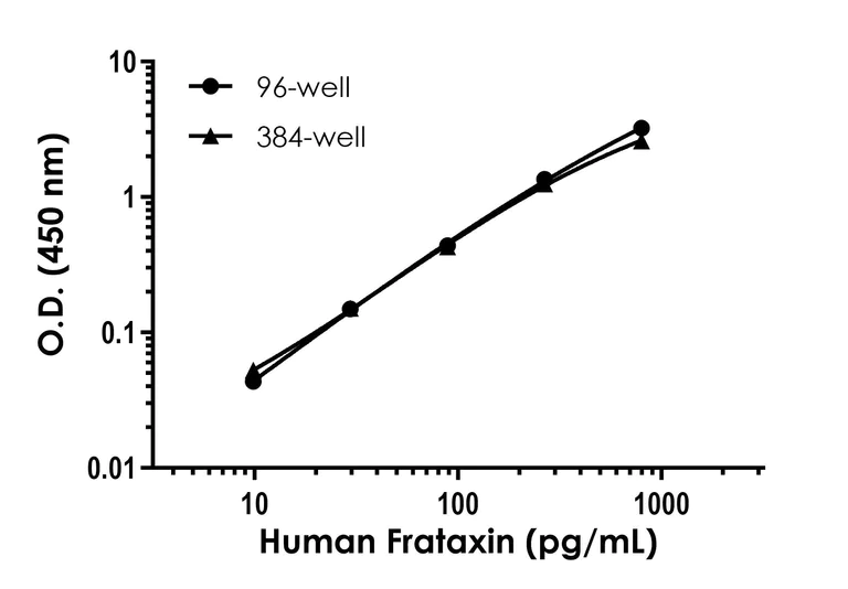 Sandwich ELISA - Human Frataxin ELISA Kit (AB176112)