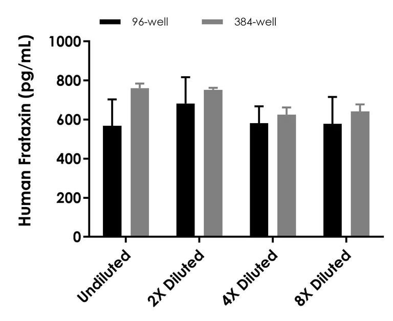 Sandwich ELISA - Human Frataxin ELISA Kit (AB176112)