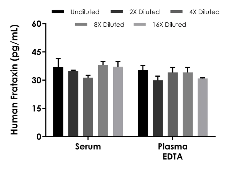 Sandwich ELISA - Human Frataxin ELISA Kit, Chemiluminescent (AB325451)