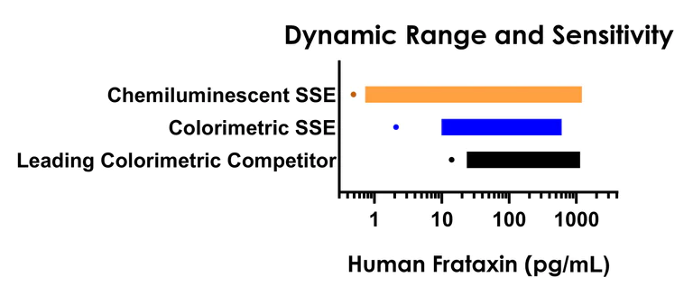 Sandwich ELISA - Human Frataxin ELISA Kit, Chemiluminescent (AB325451)