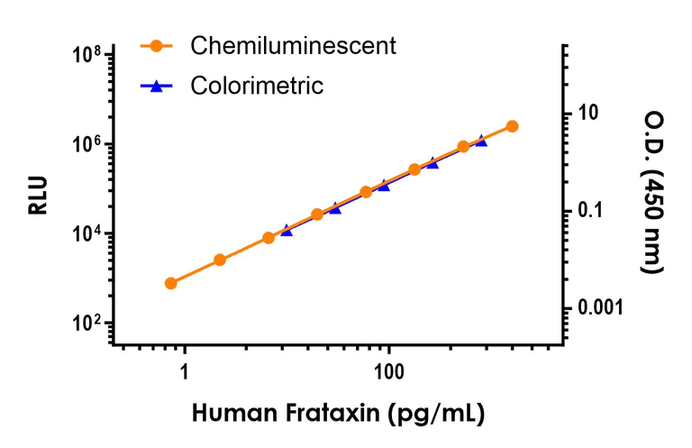Sandwich ELISA - Human Frataxin ELISA Kit, Chemiluminescent (AB325451)