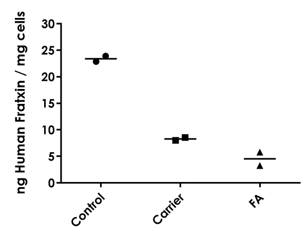 Sandwich ELISA - Human Frataxin ELISA Kit, Fluorescent (AB229412)