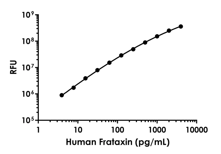 Sandwich ELISA - Human Frataxin ELISA Kit, Fluorescent (AB229412)