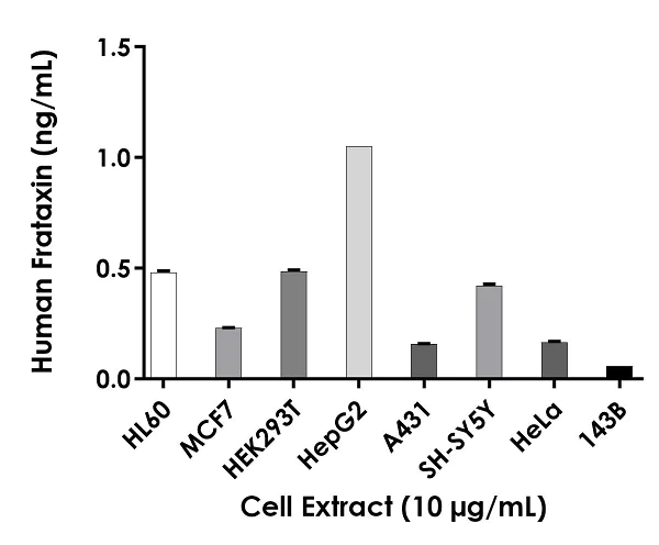 Sandwich ELISA - Human Frataxin ELISA Kit, Fluorescent (AB229412)