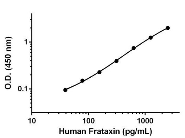 ELISA - Human Frataxin Matched Antibody Pair Kit (AB212062)