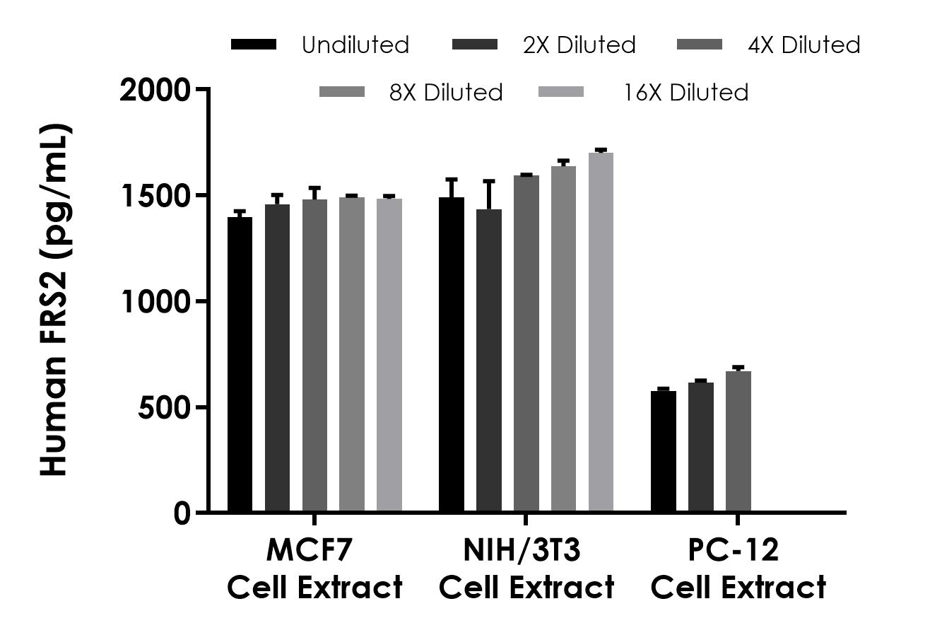 Sandwich ELISA - Human FRS2 ELISA Kit (AB322428)