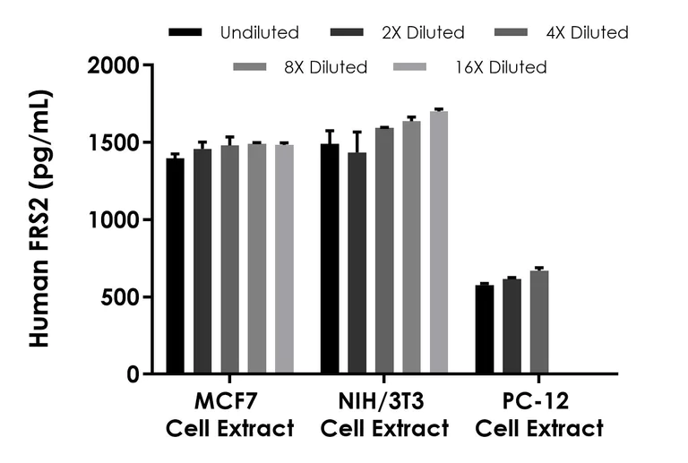 Sandwich ELISA - Human FRS2 ELISA Kit (AB322428)