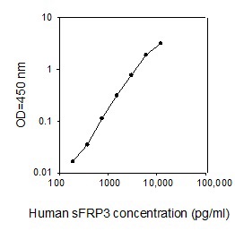 Sandwich ELISA - Human FRZB ELISA Kit (sFRP-3) (AB267653)