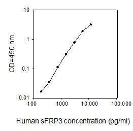 Sandwich ELISA - Human FRZB ELISA Kit (sFRP-3) (AB267653)