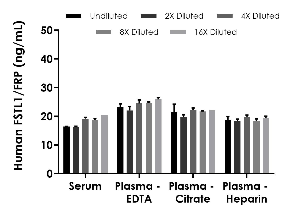 Sandwich ELISA - Human FSTL1/FRP ELISA Kit (AB302766)
