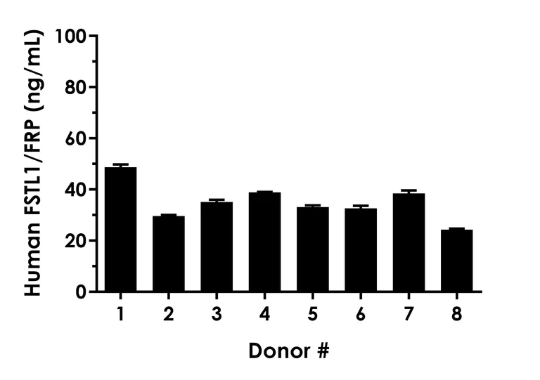 Sandwich ELISA - Human FSTL1/FRP ELISA Kit (AB302766)