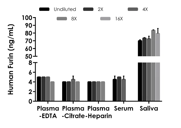 Sandwich ELISA - Human Furin ELISA Kit (AB282292)
