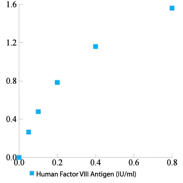 ELISA - Human FVIII ELISA kit (total FVIII antigen) (AB272771)