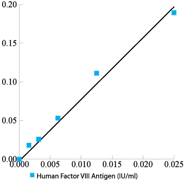 ELISA - Human FVIII ELISA kit (total FVIII antigen) (AB272771)