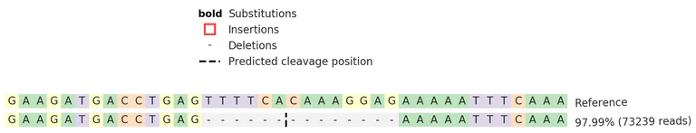Next Generation Sequencing - Human FYN knockout HEK-293 cell line (AB269630)