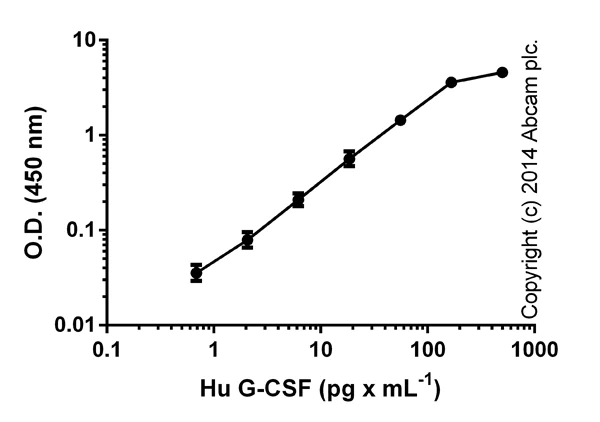 ELISA - Human G-CSF ELISA Kit (AB100524)