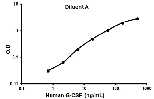 Sandwich ELISA - Human G-CSF ELISA Kit (AB100524)