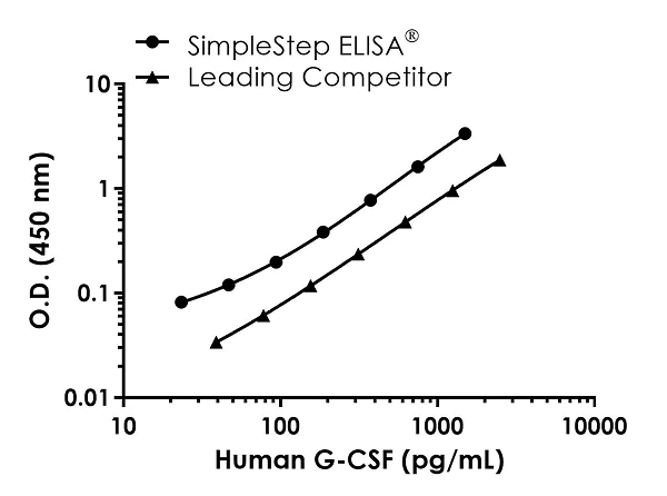 Sandwich ELISA - Human G-CSF ELISA Kit (AB264627)