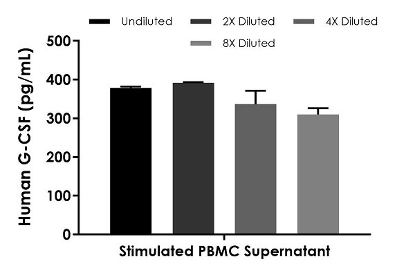 Sandwich ELISA - Human G-CSF ELISA Kit (AB264627)