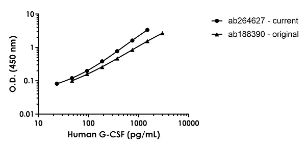 Sandwich ELISA - Human G-CSF ELISA Kit (AB264627)