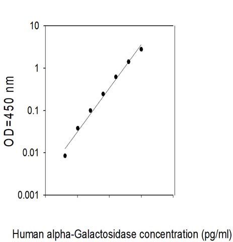Sandwich ELISA - Human Galactosidase alpha ELISA Kit (AB314825), expandable thumbnail