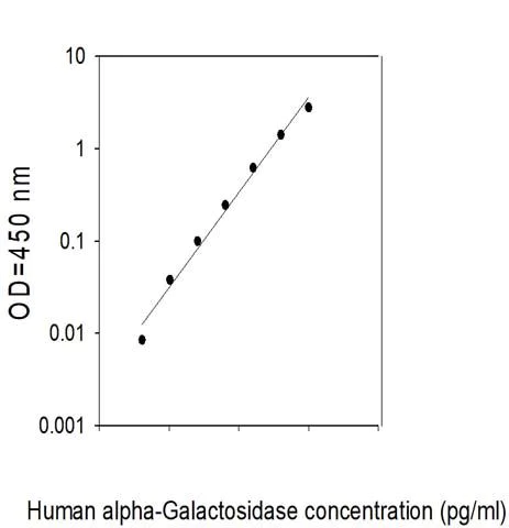 Sandwich ELISA - Human Galactosidase alpha ELISA Kit (AB314825)