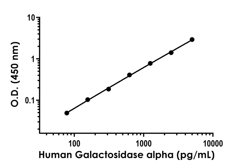 Sandwich ELISA - Human Galactosidase alpha ELISA Kit (AB315299)