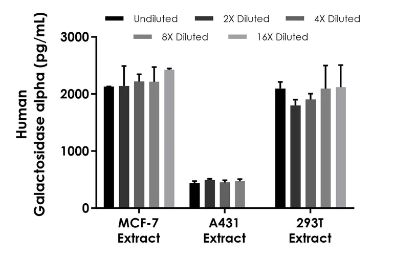 Sandwich ELISA - Human Galactosidase alpha ELISA Kit (AB315299)