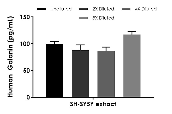 Sandwich ELISA - Human Galanin ELISA Kit (AB270888)
