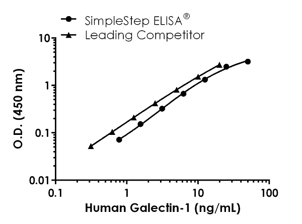 Sandwich ELISA - Human Galectin-1 ELISA Kit (AB260053)