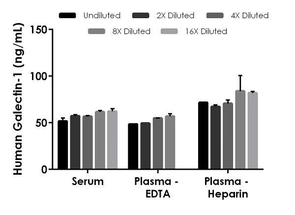 Sandwich ELISA - Human Galectin-1 ELISA Kit (AB260053)