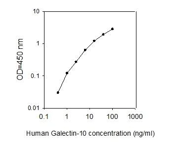 ELISA - Human Galectin 10 ELISA Kit (AB277447)