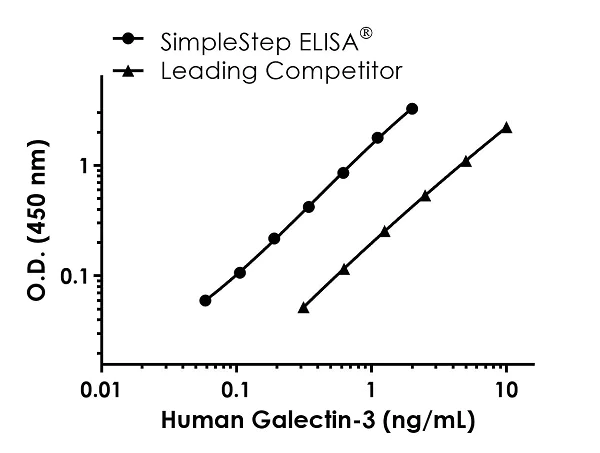 Sandwich ELISA - Human Galectin-3 ELISA Kit (LGALS3) (AB269555)