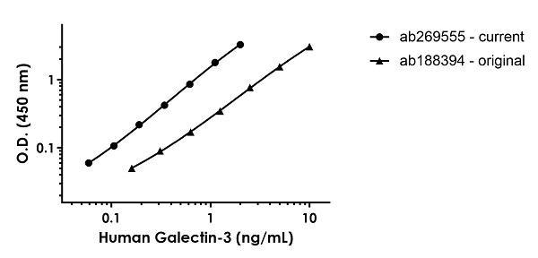 Sandwich ELISA - Human Galectin-3 ELISA Kit (LGALS3) (AB269555), expandable thumbnail
