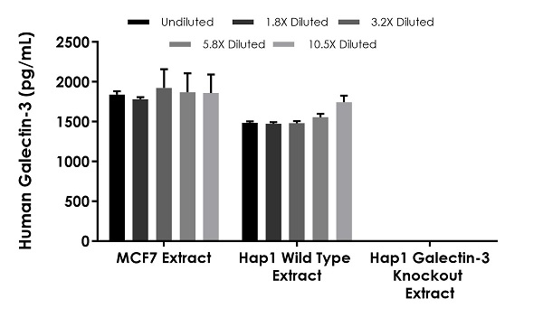 Sandwich ELISA - Human Galectin-3 ELISA Kit (LGALS3) (ab269555), expandable thumbnail