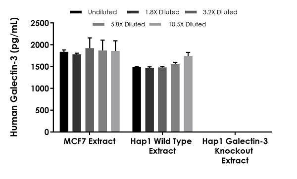 Sandwich ELISA - Human Galectin-3 ELISA Kit (LGALS3) (AB269555)