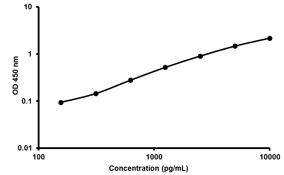 Sandwich ELISA - Human Galectin-3BP ELISA Kit (AB213784)