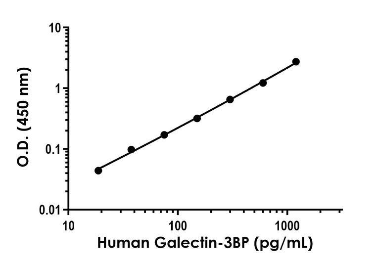 Sandwich ELISA - Human Galectin-3BP (LGALS3BP) ELISA Kit- Extracellular (AB324406)