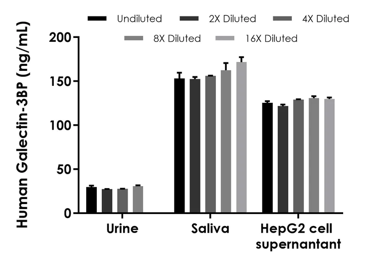 Sandwich ELISA - Human Galectin-3BP (LGALS3BP) ELISA Kit- Extracellular (AB324406)