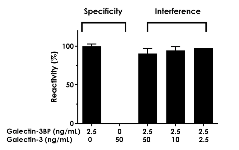 Sandwich ELISA - Human Galectin-3BP (LGALS3BP) ELISA Kit- Extracellular (AB324406)
