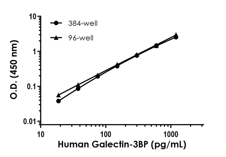 Sandwich ELISA - Human Galectin-3BP (LGALS3BP) ELISA Kit- Extracellular (AB324406)